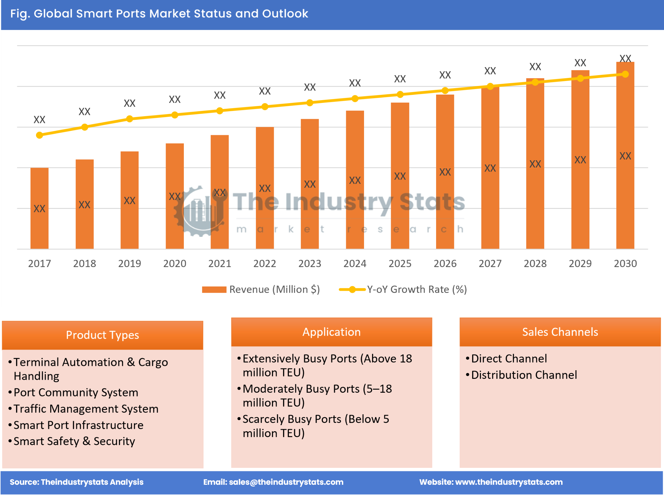 Smart Ports Status & Outlook